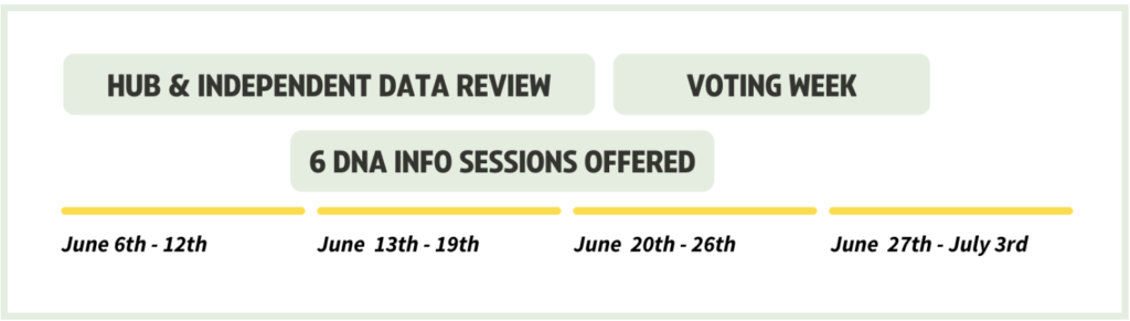 6 de junio al 20 de junio: Centro y revisión de datos independiente, 13 de junio al 25 de junio: Se ofrecen 6 sesiones de información sobre ADN, 21 de junio al 30 de junio: Semana de votación